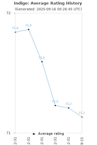 Average rating history