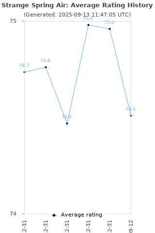 Average rating history