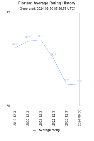 Average rating history