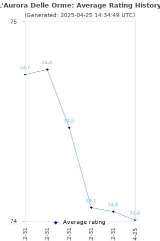 Average rating history