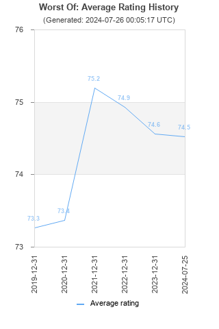 Average rating history