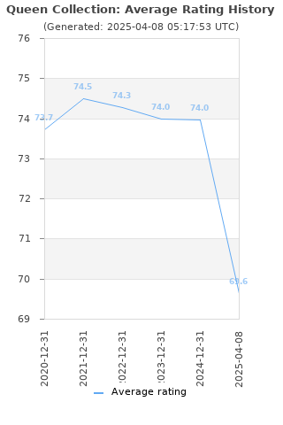 Average rating history