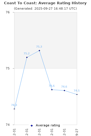 Average rating history