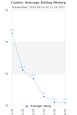 Average rating history