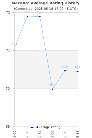 Average rating history