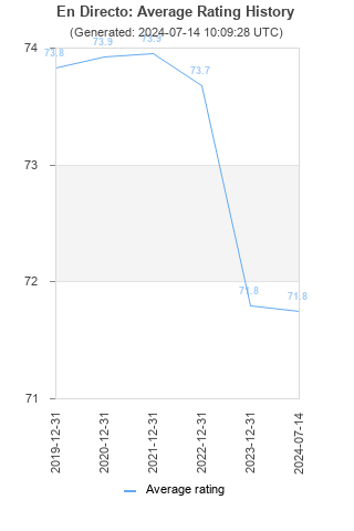 Average rating history