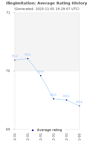 Average rating history