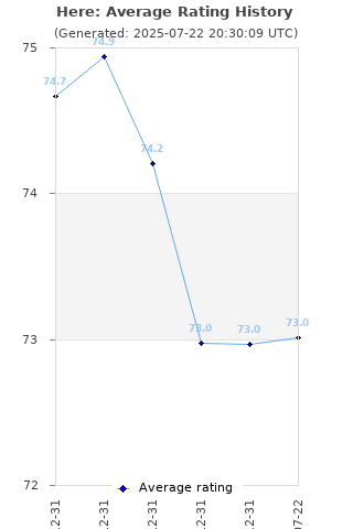 Average rating history