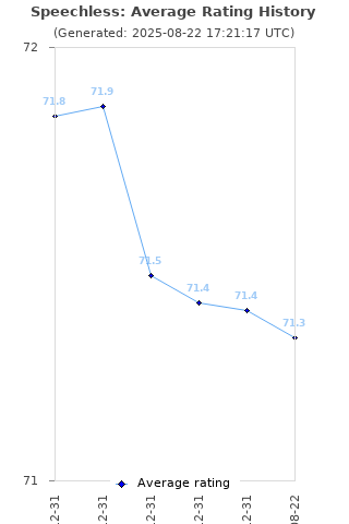 Average rating history