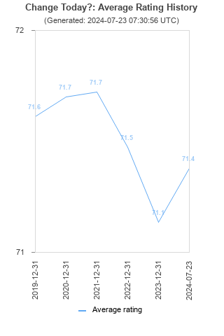 Average rating history