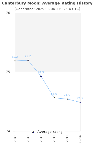 Average rating history