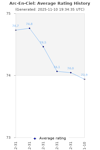 Average rating history