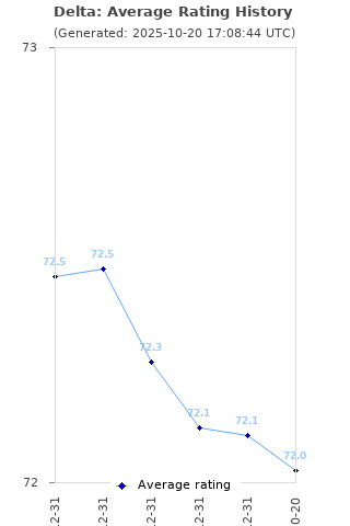 Average rating history