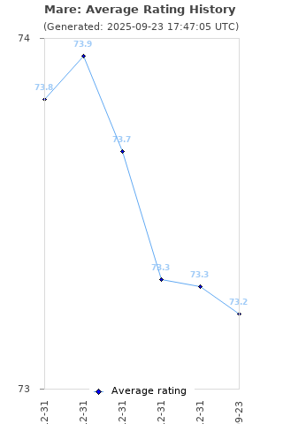 Average rating history