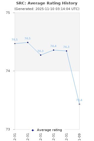 Average rating history