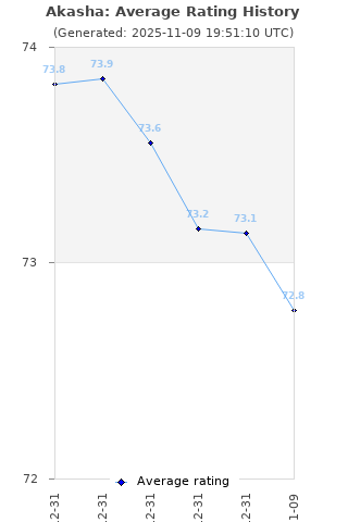 Average rating history