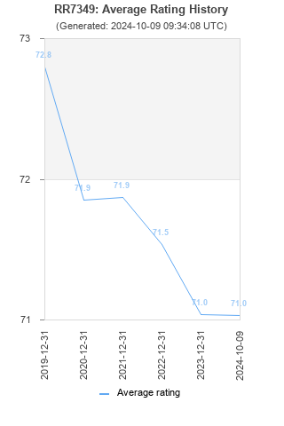 Average rating history