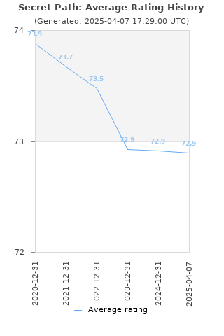 Average rating history