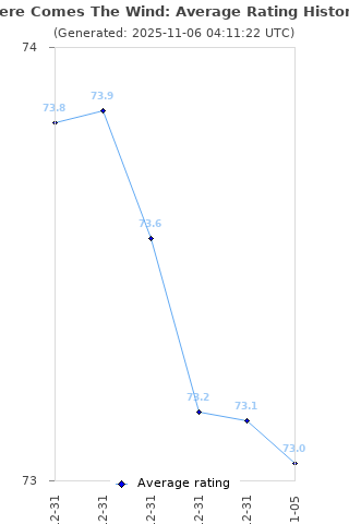Average rating history
