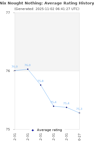 Average rating history