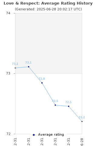 Average rating history