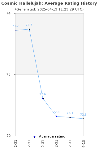 Average rating history