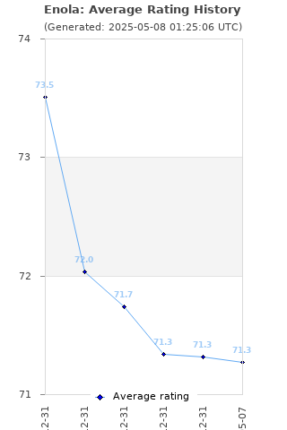 Average rating history