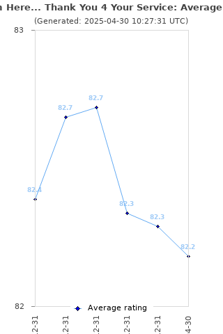 Average rating history