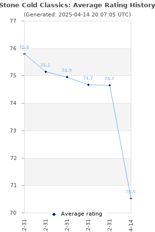 Average rating history