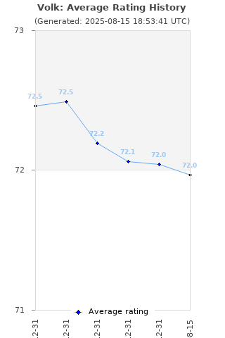 Average rating history