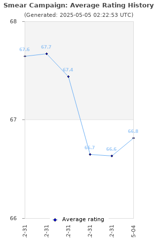 Average rating history