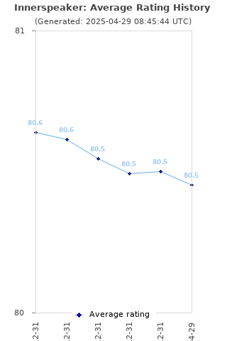 Average rating history