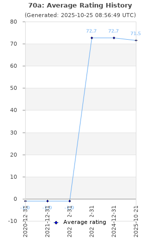 Average rating history