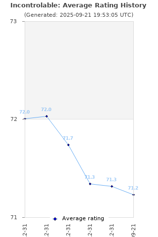 Average rating history