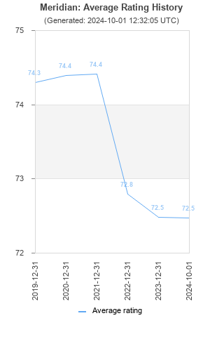 Average rating history