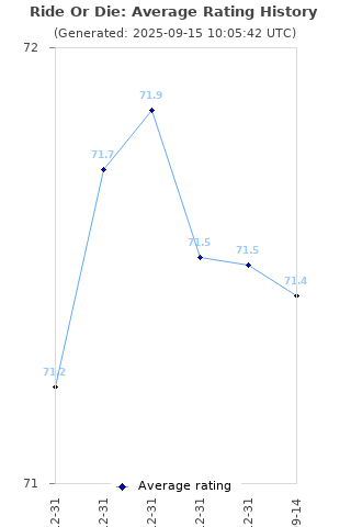 Average rating history