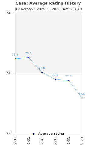 Average rating history