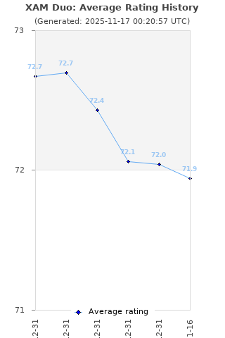 Average rating history
