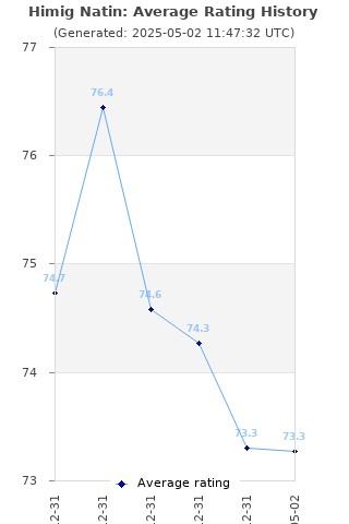 Average rating history