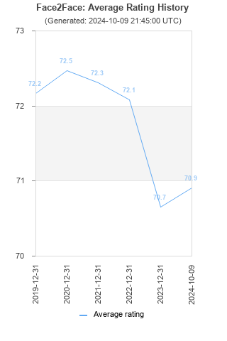 Average rating history