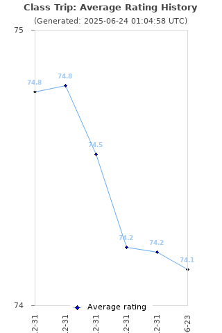 Average rating history