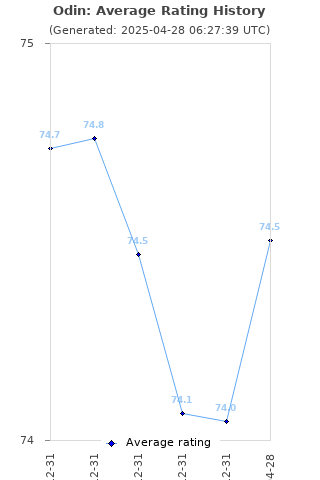 Average rating history