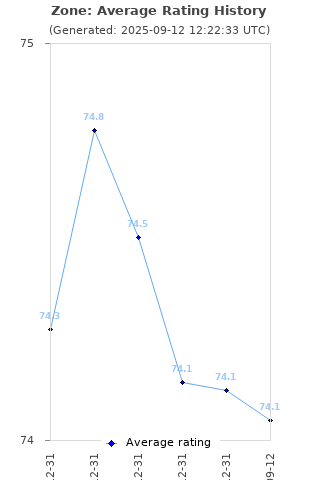 Average rating history