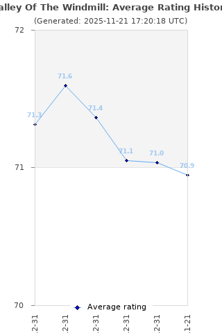 Average rating history