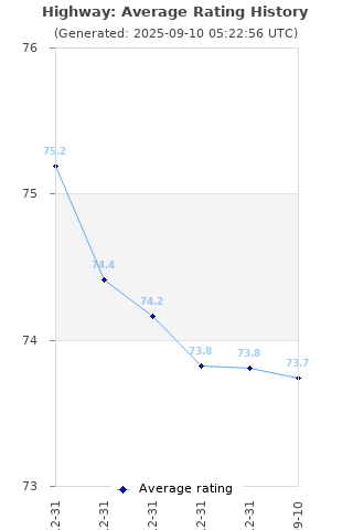 Average rating history