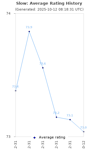 Average rating history