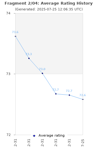 Average rating history