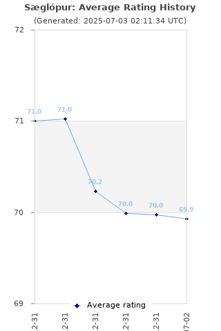 Average rating history