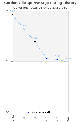 Average rating history