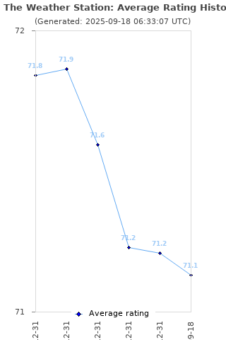 Average rating history